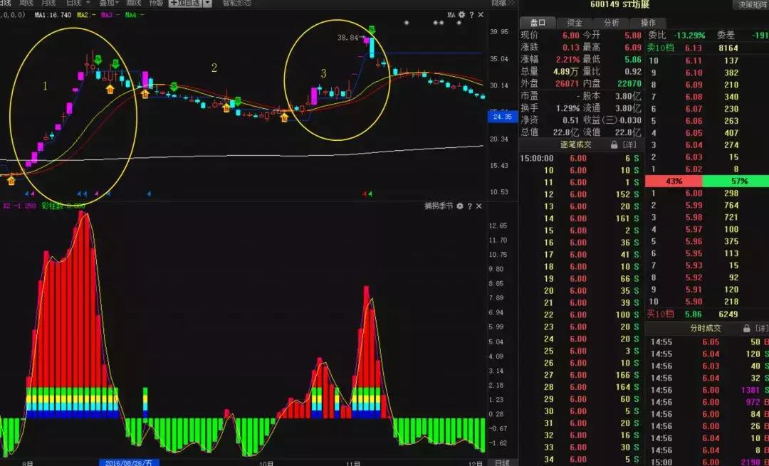 周线双雄擒牛战法,周线突破前高战法图解