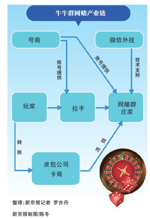 记者*底卧**微信赌博群:2分钟一局游戏,有人一个月输1400万