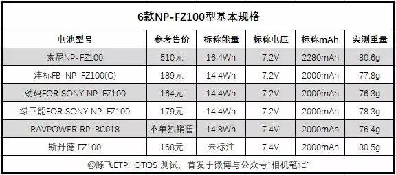 fz50鍜宖z100鐢垫睜宸窛,fz100鐢垫睜鐪熷亣