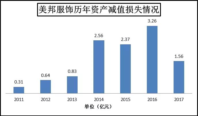 美邦服饰面临怎样的供应链风险,美邦服饰亏损的原因