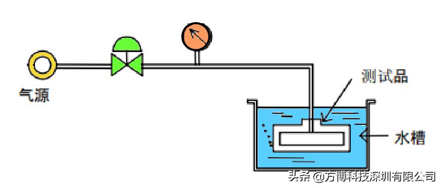 最常见的检验装置气密性的方法,常用检验气密性的方法