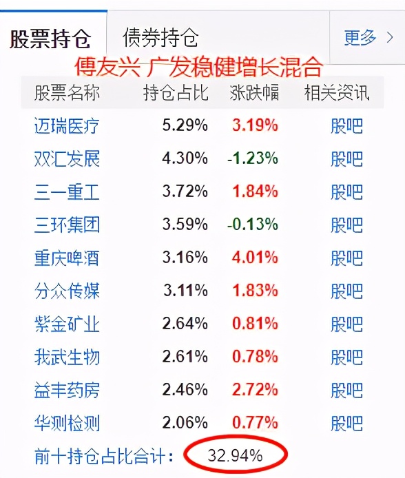 葛兰张坤朱少醒,张坤葛兰朱少醒最多亏多少