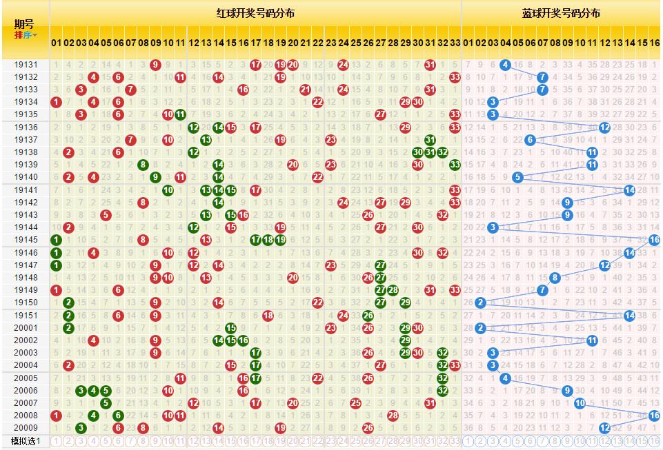 双色球技术型实战分析,双色球实战思路分析
