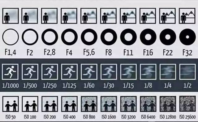 光圈iso和快门的关系,三张图带你看懂光圈