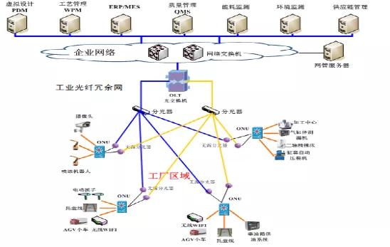 自动化智慧工厂5g云平台合作,工厂网络综合布线方案价钱
