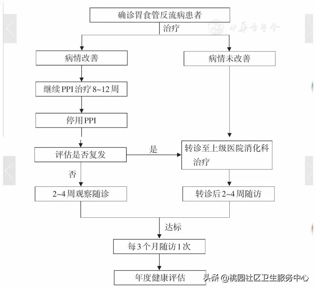 胃食管反流病中医诊疗共识意见,胃食管反流病诊治指南最新