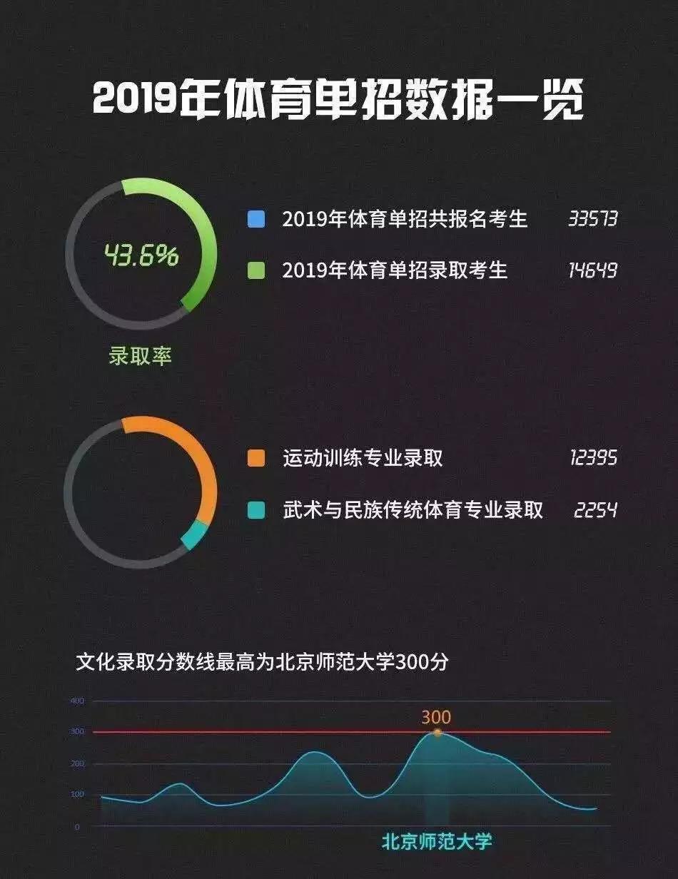 2023年体育单招人数800米,2023年体育单招报名总人数是多少