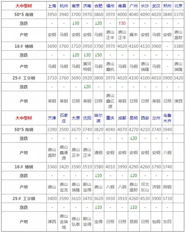 2022年3月废钢材价格预测,12月16日全国钢材实时价格