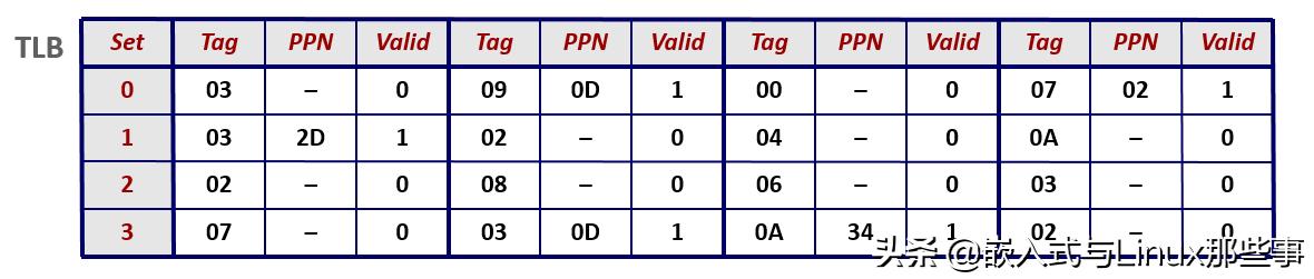 「硬核文章」MMU是如何完成地址翻译的？