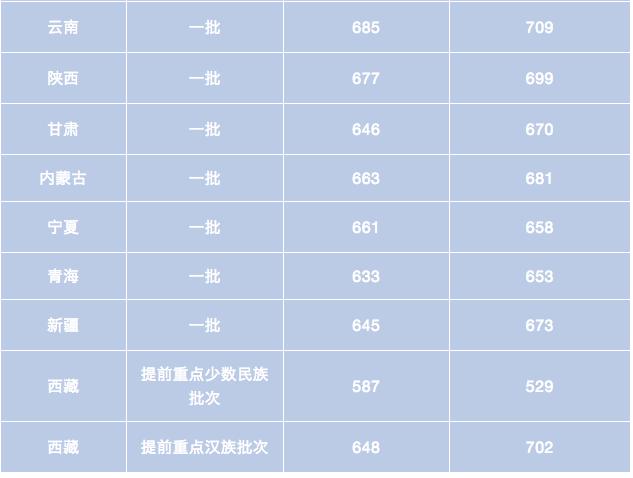 各省高考清华北大分数线排名,清华北大2019河南文科录取分数线