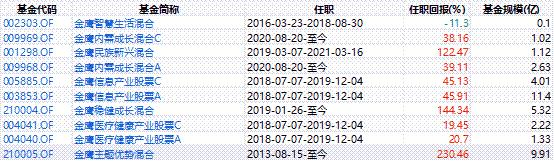 金鹰核心资源混合基金下跌无止境,金鹰产业升级混合基金012541分析