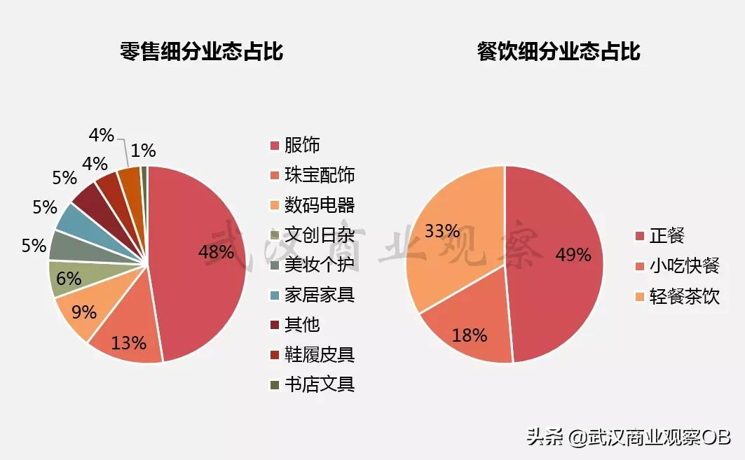 武汉13个区的商圈,永清城市中心商业