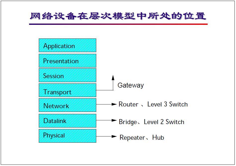 “网络工程师培训”基础教程一：“网络的演进与层次模型”