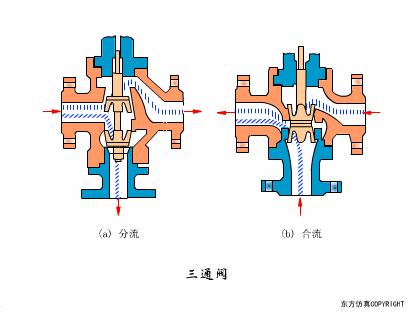 阀门定位器控制阀门原理视频,涨知识常用阀门的工作原理和特点