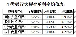 大额存单怎么存比较划算,银行大额存单稀缺吗