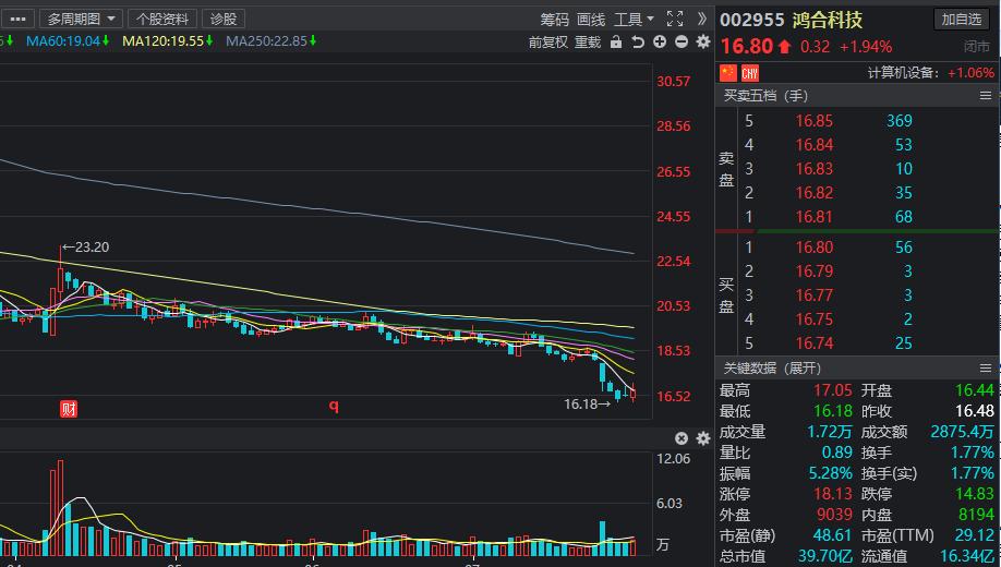 低位低价低估值的科技股,a股低估值科技龙头
