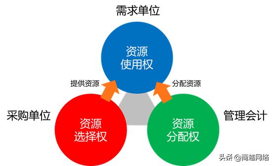 商越数字化采购优势,商越采购现状及问题