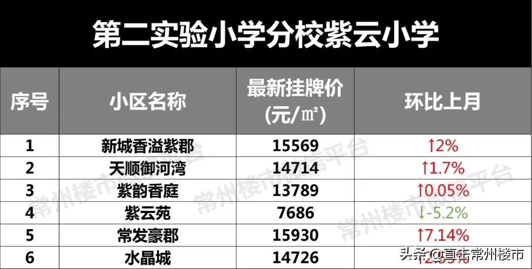 常州学区房价格会涨吗,常州学区目前真实房价