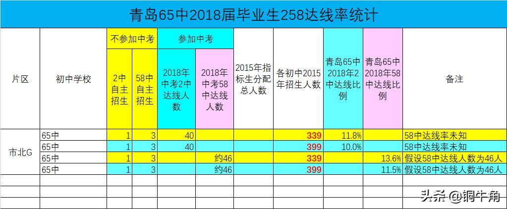 青岛市南区公办初中排名一览表,青岛六十五中排名