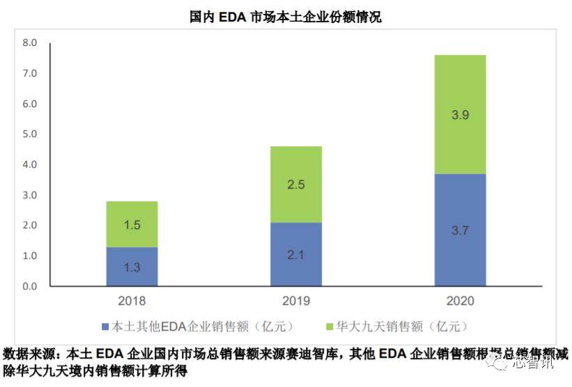 90%市场被国外垄断!从华大九天招股书,看国产EDA产业现状