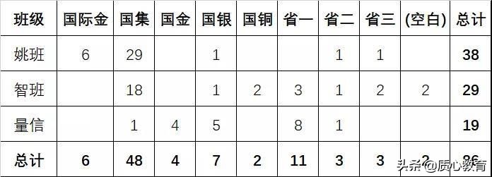 通过什么竞赛可以进清华北大,竞赛什么成绩能保送清华北大