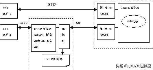 tomcat配置优化,tomcat配置工程