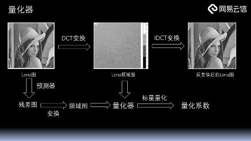 RTC业务中的视频编解码引擎构建