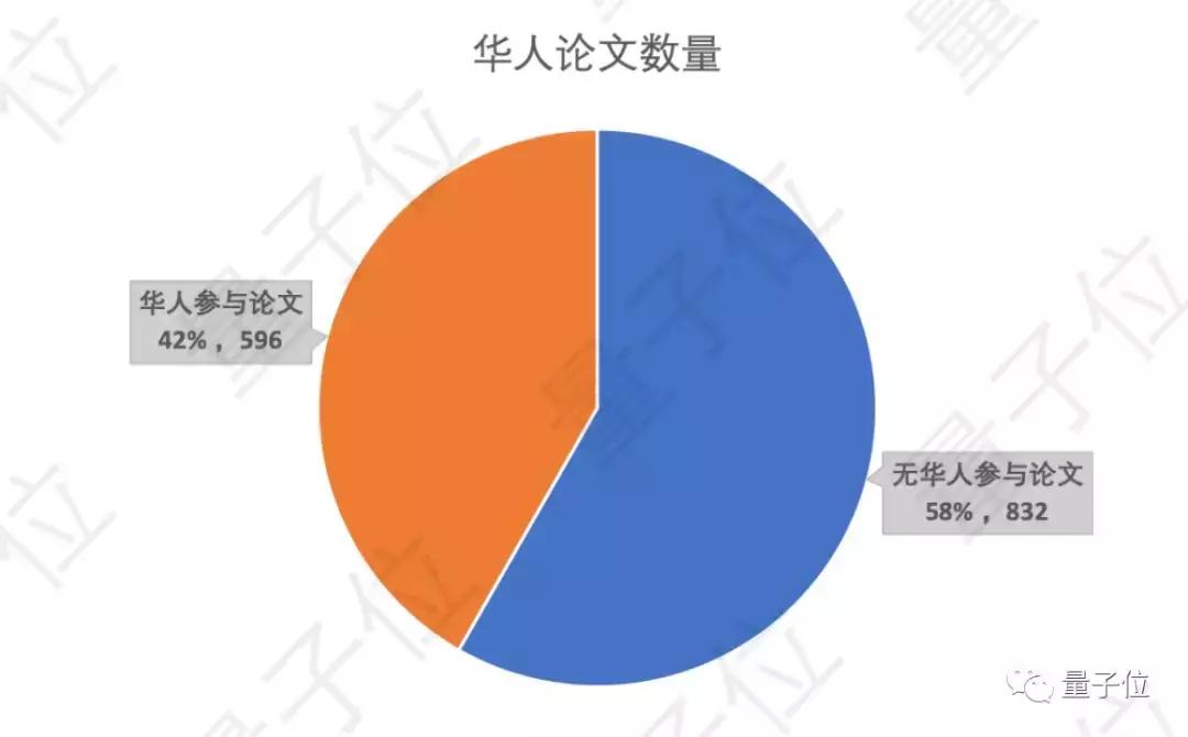 NeurIPS放榜：华人贡献42%，谷歌170篇屠榜；清华腾讯国内领先