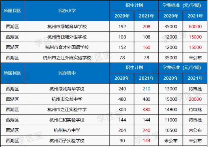 杭州观成实验学校2021年学费,2023年杭州市民办小学学费统计