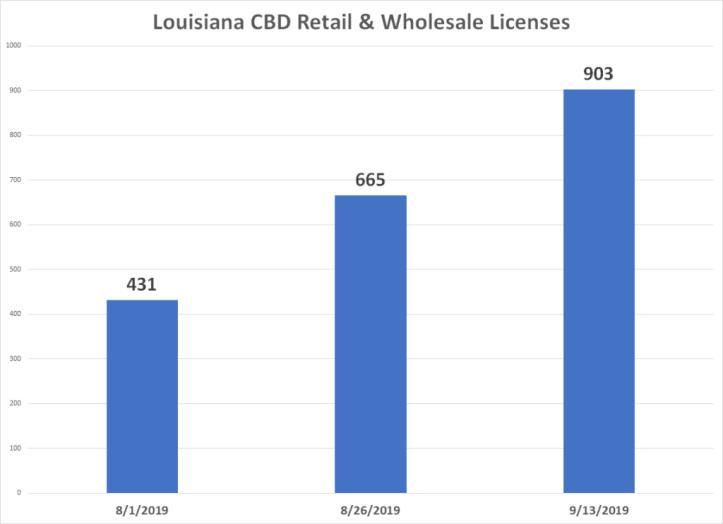 路易斯安那州或进入CBD零售和批发时代?