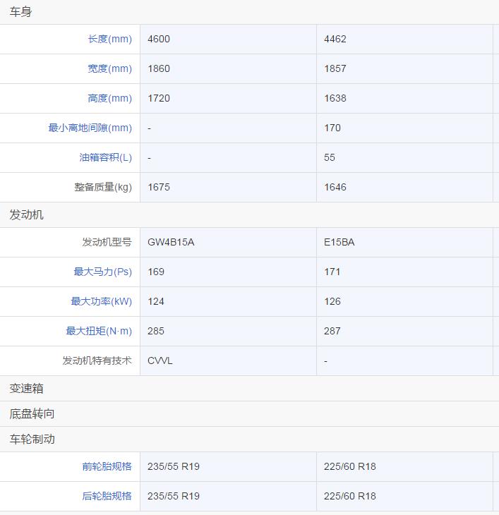 长安cs55plus和哈弗h6怎么选,手握13万是买哈弗h6还是weyvv5