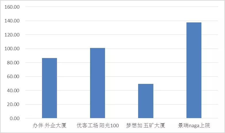 景瑞NAGA上院：京城核心区不良资产涅槃重生样本|睿和研究