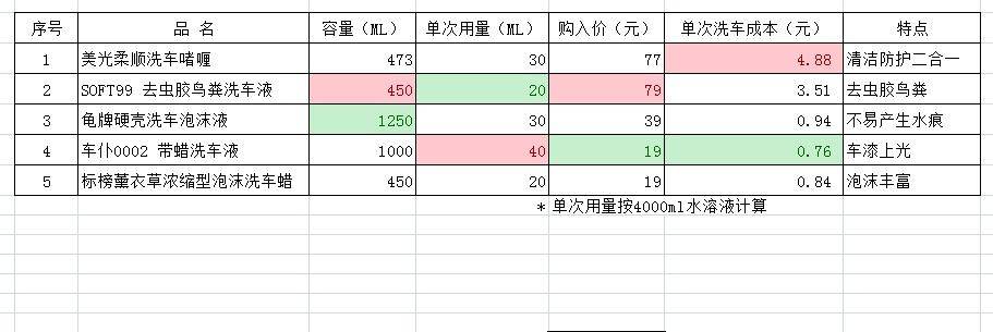 最好用的洗车神器测评,洗车必备的17件神器
