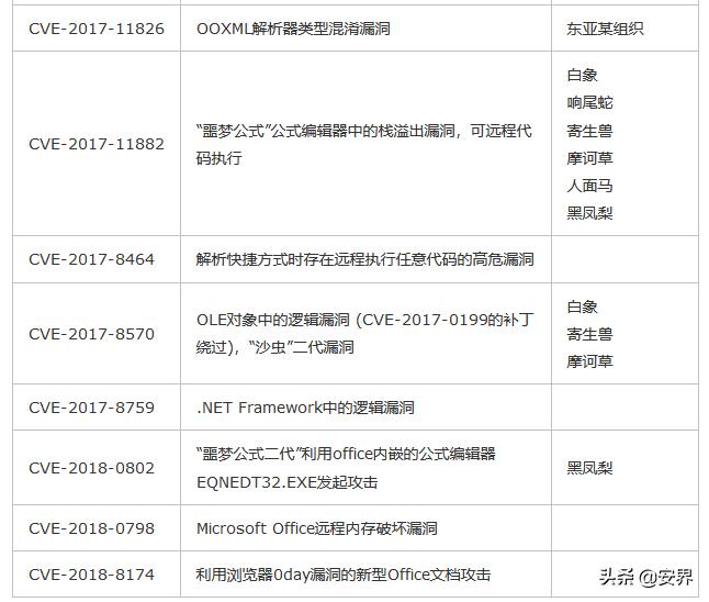 apt攻击防护手段有哪些,apt攻击和传统攻击