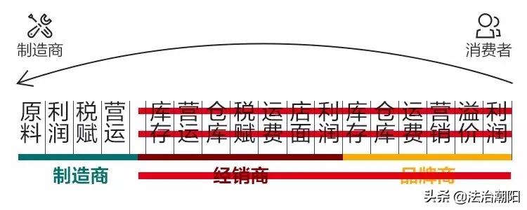 国际大牌成本揭秘真假,国际大牌成本揭秘知乎