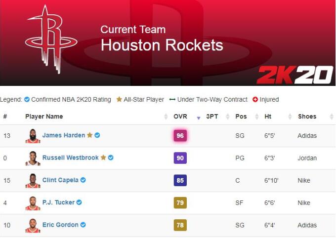 新赛季火箭首发五虎,火箭五虎