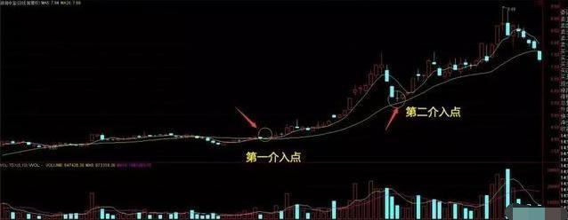 日均均线操作技巧,20日均线买入绝招带图