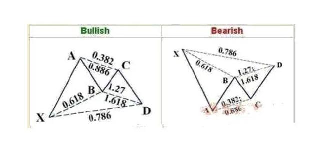 股票蝴蝶形态使用方法,期货蝴蝶指标运用