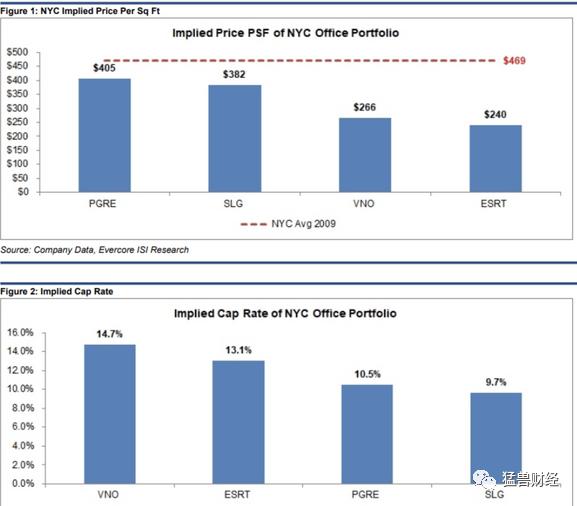 在美股通过帝国房地产信托（ESRT）可以用低价直接把帝国大厦买下