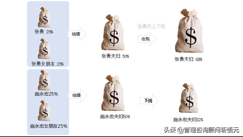 4人股权设计全套方案,股权架构设计最佳方案