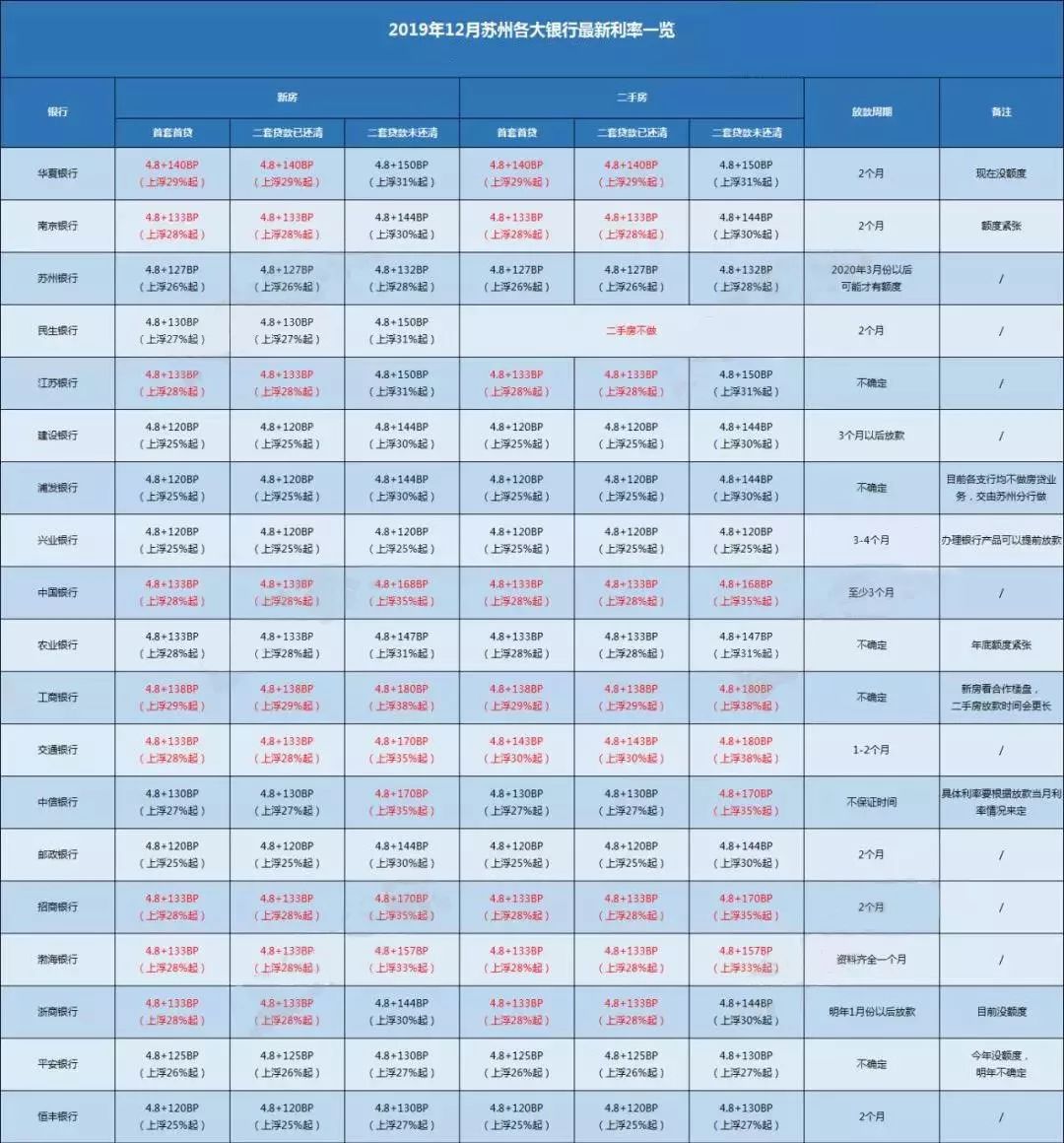 苏州2019房贷利率各大银行一览表,多地银行正式下调房贷