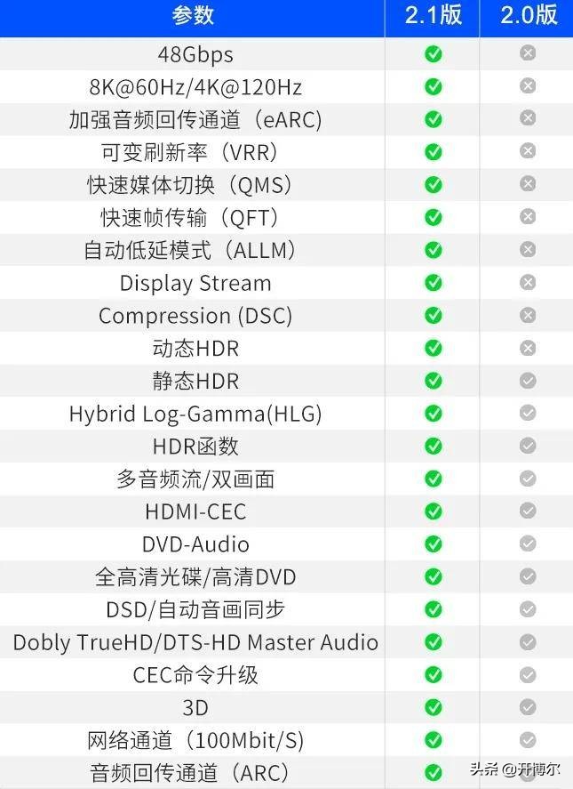 dp1.4和hdmi2.0哪个强,hdmi2.1接口是否兼容2.0
