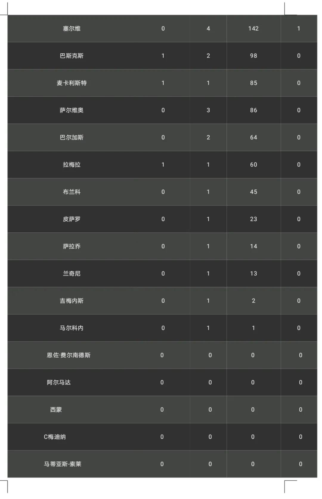 2022卡塔尔世界杯阿根廷所有阵容,2022卡塔尔世界杯阿根廷阵容