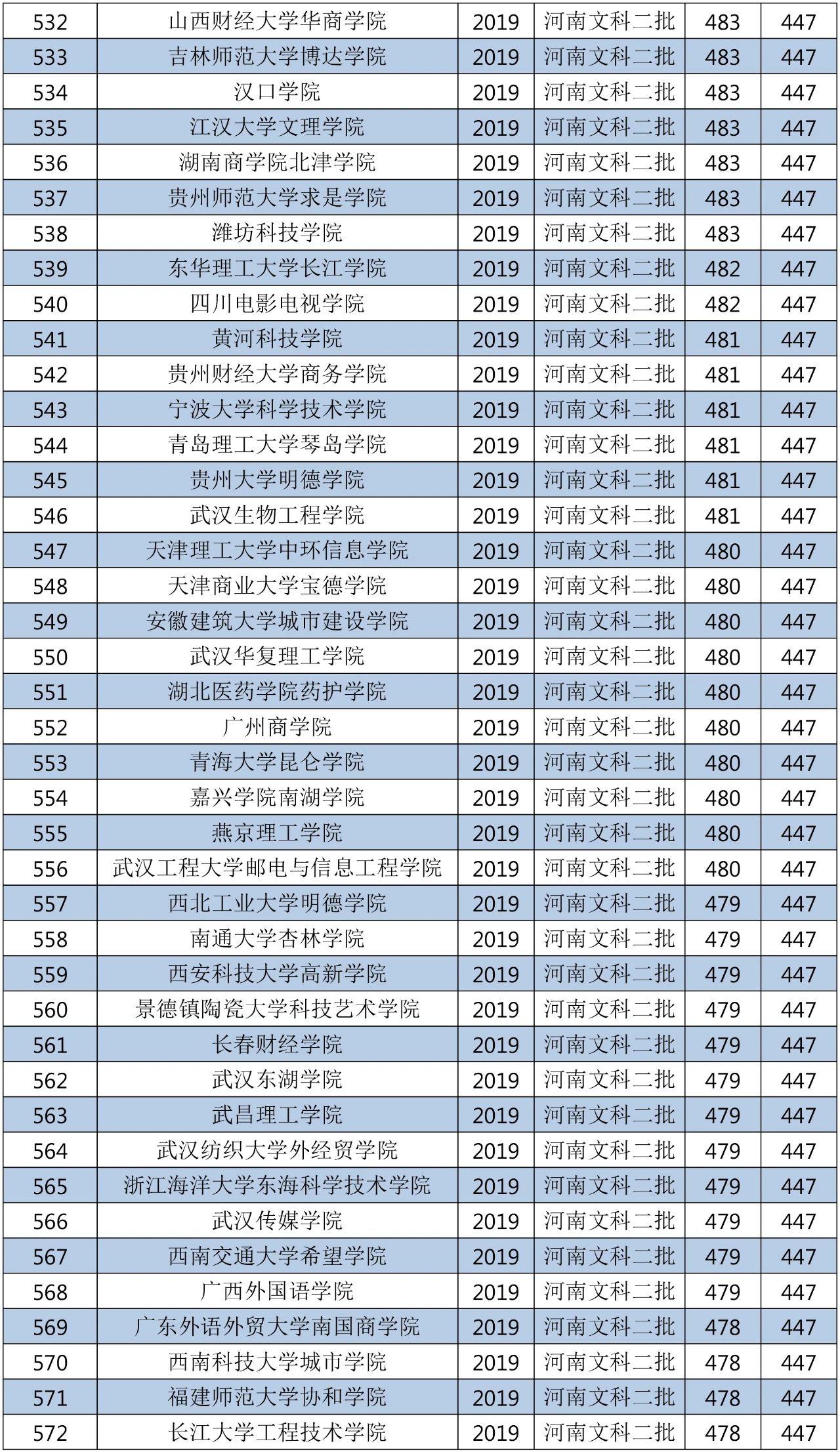 2018年的二本大学全国排名,2019-2020全国二本大学排名