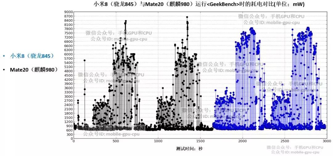 实测：华为麒麟980大战高通骁龙845，完结篇：到底谁更厉害？！