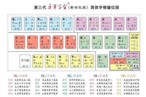 怎么样才能快速学会五笔打字,五笔打字口诀快速背字根