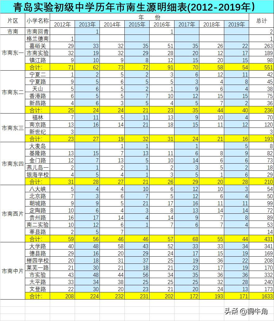 青岛浮山后学区未来十年内分析,青岛市学区表