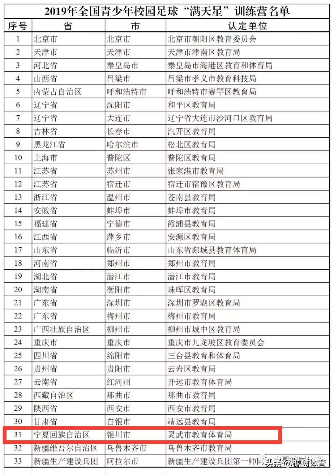 广东省校园足球满天星训练营,2020年全国足球特色学校名单公布