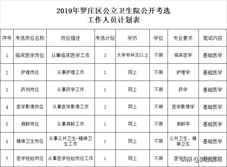 2020年罗庄医院招聘,罗庄城区医院招聘
