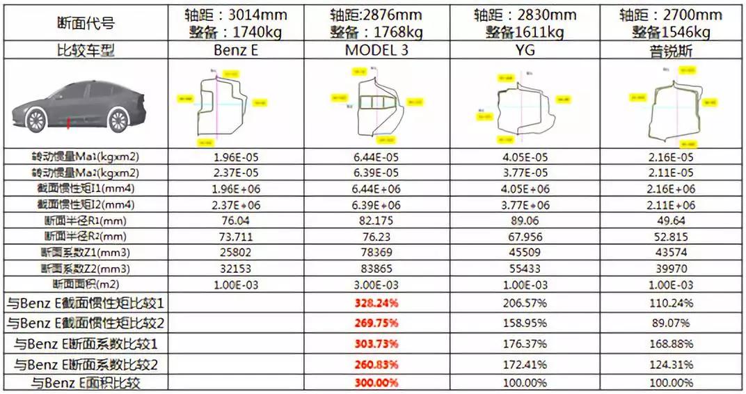 特斯拉model3侧面碰撞测试,新款特斯拉model3碰撞安全提升
